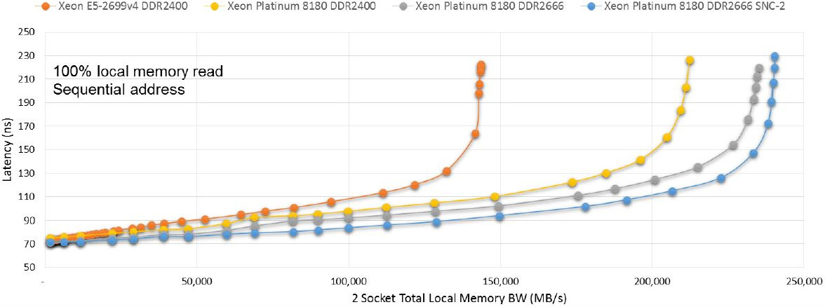 latency of different xeon generations